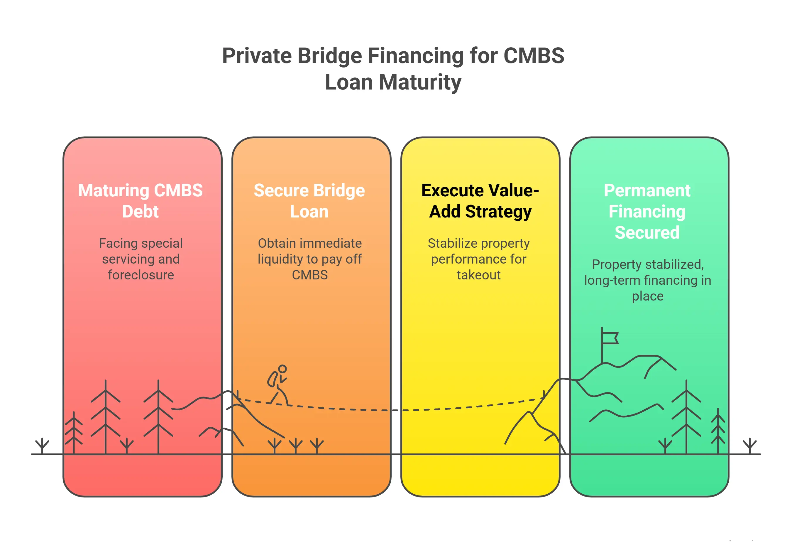 private bridge financing for cmbs loan maturity
