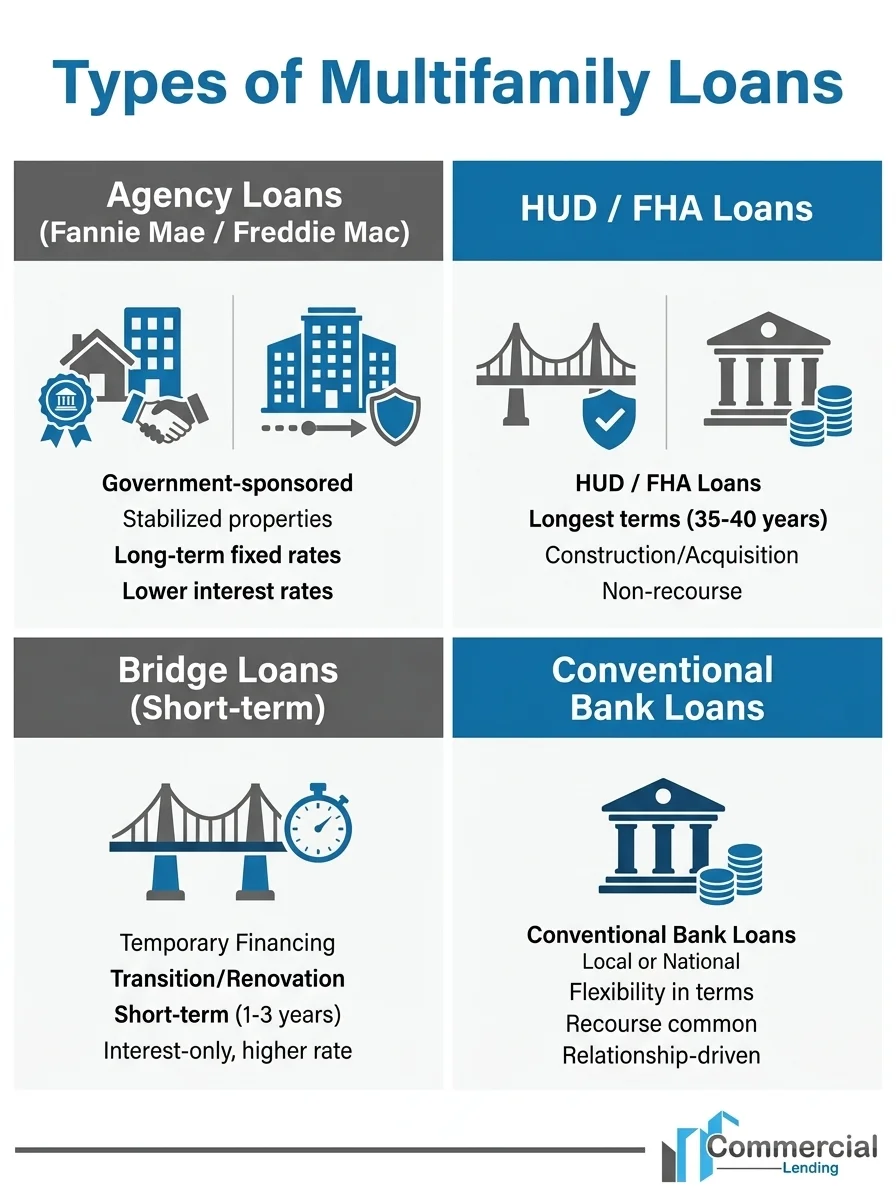 Types of Multifamily Loans